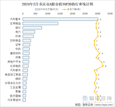 2024年2月重慶市77家A股上市企業總市值10373.53億元,汽車整車行業上市企業最多