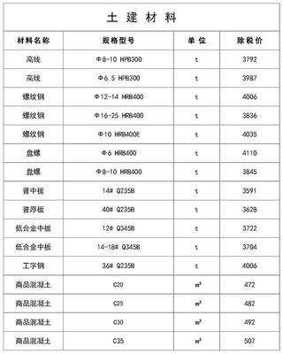 2020年,各省最新的建筑材料價格報表,不容錯過,值得你參考